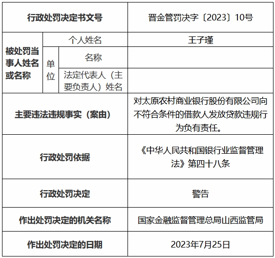 太原农商银行及支行违规共被罚90万 贷后管理不尽职等