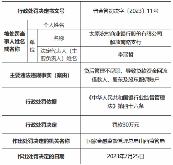 太原农商银行及支行违规共被罚90万 贷后管理不尽职等