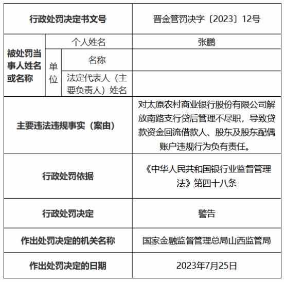 太原农商银行及支行违规共被罚90万 贷后管理不尽职等