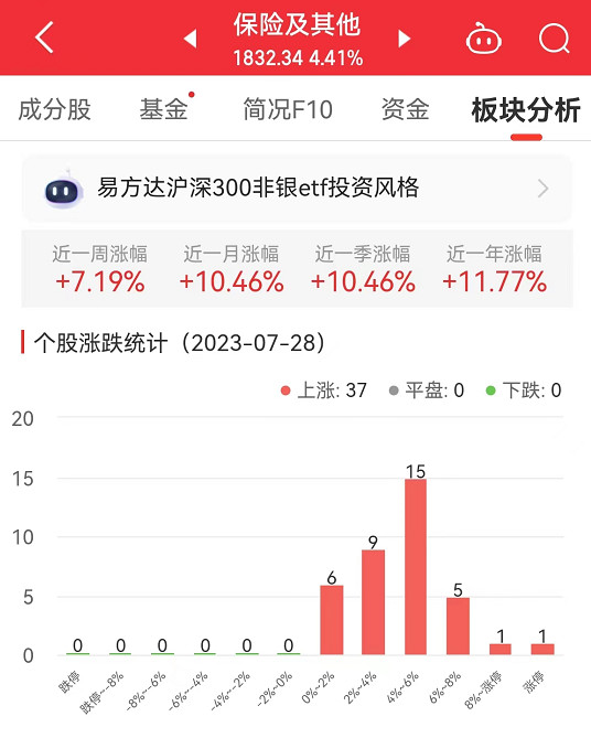 保险及其他板块涨4.41% 瑞达期货涨10.01%居首