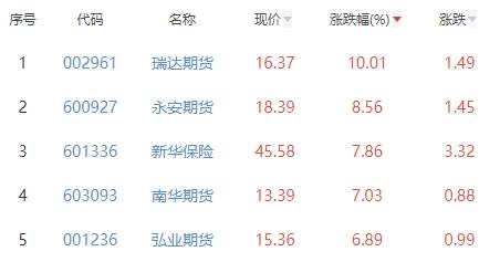 保险及其他板块涨4.41% 瑞达期货涨10.01%居首