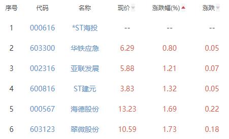 保险及其他板块涨4.41% 瑞达期货涨10.01%居首