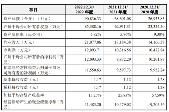 凝思软件4成收入来自国家电网 毛利率98%不差钱拟IPO