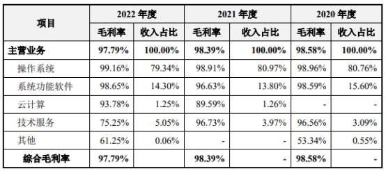 凝思软件4成收入来自国家电网 毛利率98%不差钱拟IPO