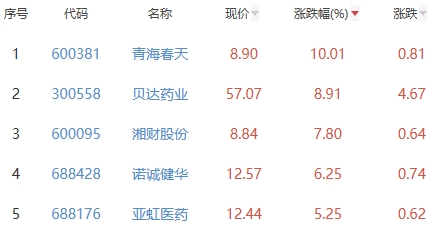 生物医药板块涨0.88% 青海春天涨10.01%居首