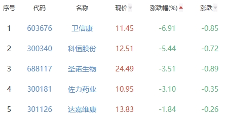 生物医药板块涨0.88% 青海春天涨10.01%居首