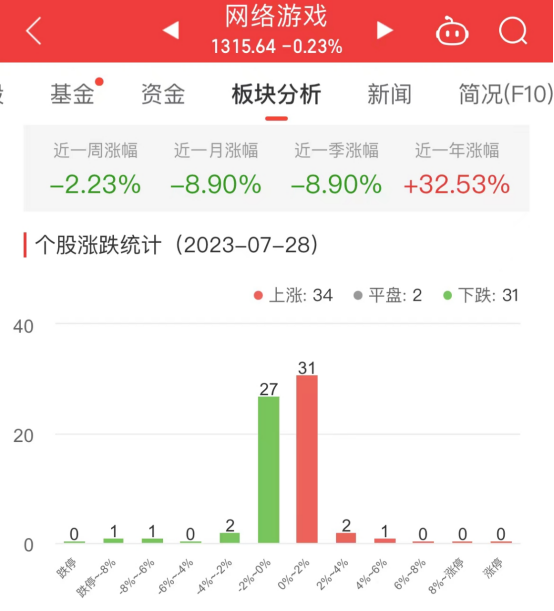 网络游戏板块跌0.23% 佳云科技涨4.18%居首