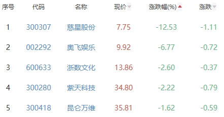 网络游戏板块跌0.23% 佳云科技涨4.18%居首