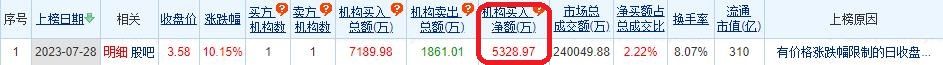 >天风证券涨停 机构净买入5329万元