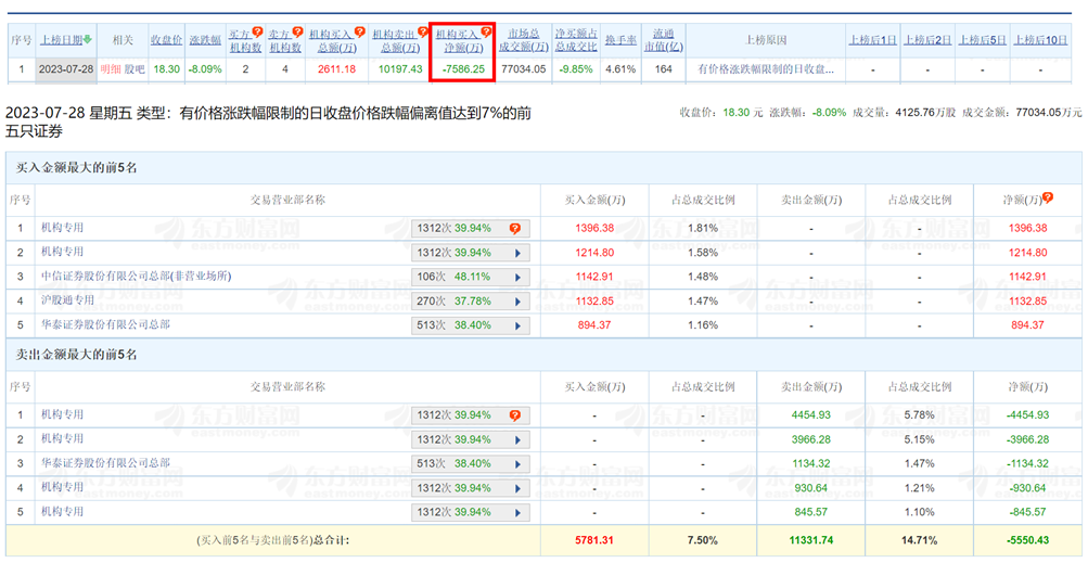 南方传媒跌8.09% 机构净卖出7586万元