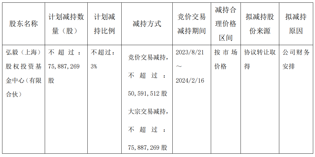 城投控股第二大股东弘毅股权拟减持不超3%公司股份