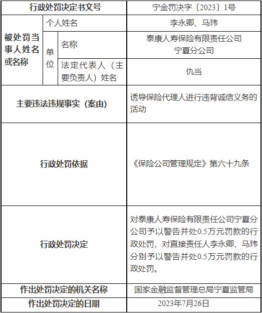 >泰康人寿宁夏分公司被罚 诱导保险代理人违背诚信义务