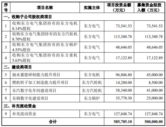 东方电气定增募不超50亿元获上交所通过 中信证券建功