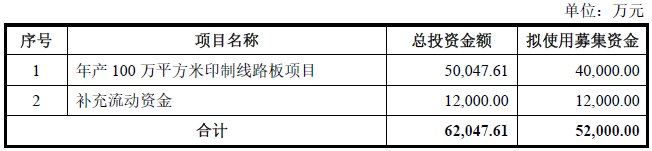 中富电路不超5.2亿可转债获深交所通过 平安证券建功