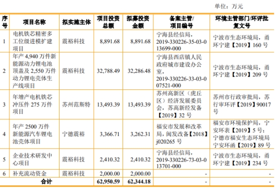 震裕科技不超12亿元可转债获深交所通过 民生证券建功