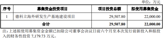 德科立定增募资2.2亿元获上交所通过 国泰君安建功