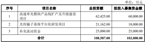 德科立定增募资2.2亿元获上交所通过 国泰君安建功