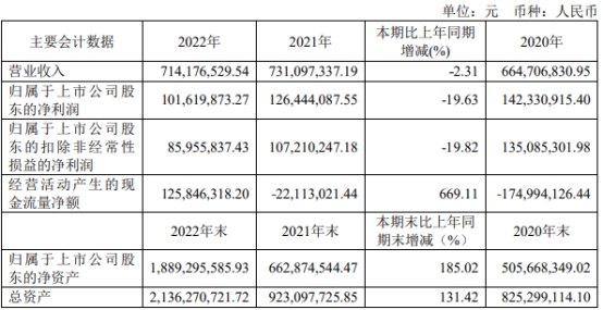 德科立定增募资2.2亿元获上交所通过 国泰君安建功