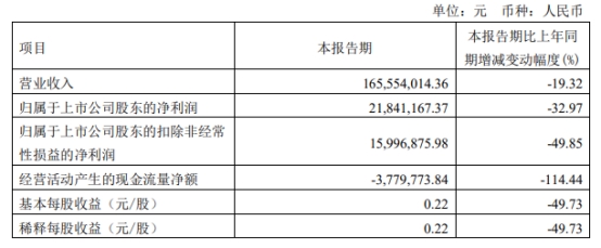 德科立定增募资2.2亿元获上交所通过 国泰君安建功