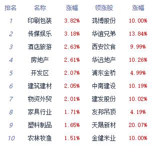 >午评：沪指冲高后涨幅收窄 酒店及餐饮板块涨幅居前