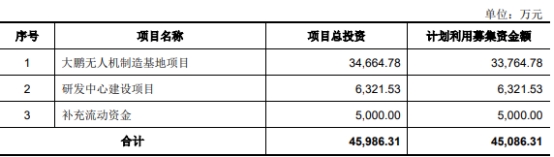 纵横股份又预亏 去年前年均亏损2021年上市募资5亿元