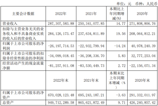 纵横股份又预亏 去年前年均亏损2021年上市募资5亿元