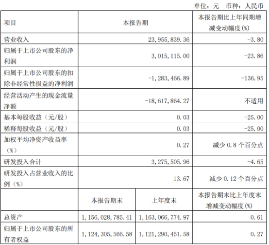 赛伦生物董事长范志和被留置 去年上市方正证券保荐