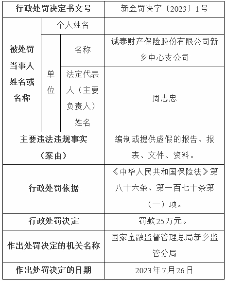 诚泰保险新乡中支违法被罚 编制或提供虚假的报告报表