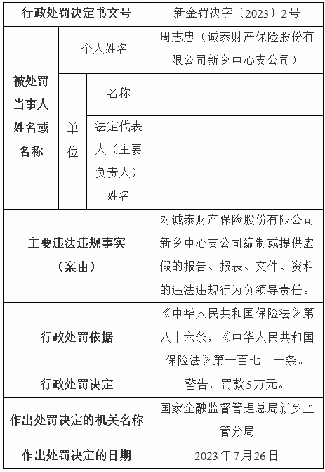 诚泰保险新乡中支违法被罚 编制或提供虚假的报告报表