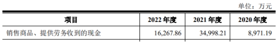 海电运维业绩向上 2022年现金流数据双降净现比0.26