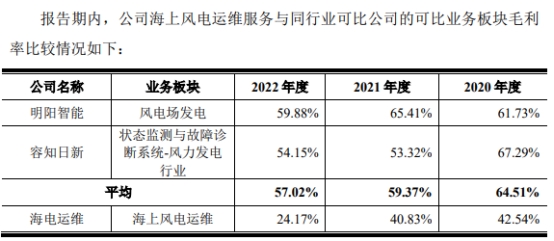 海电运维业绩向上 2022年现金流数据双降净现比0.26