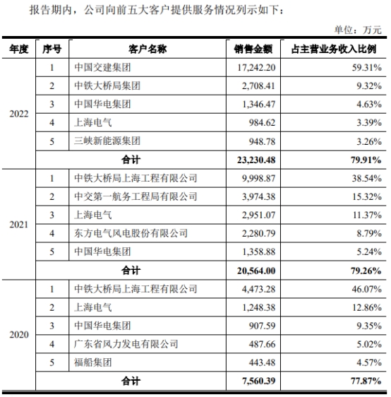 海电运维业绩向上 2022年现金流数据双降净现比0.26