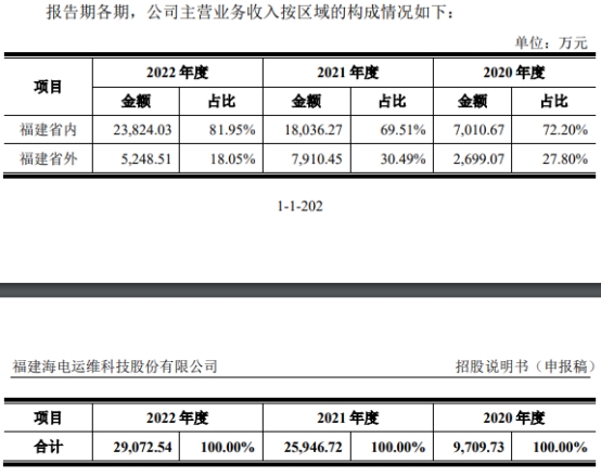 海电运维业绩向上 2022年现金流数据双降净现比0.26