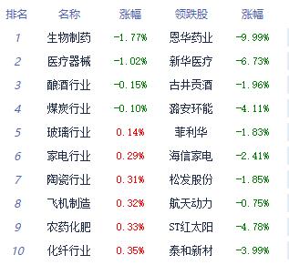 收评：三大指数收红沪指涨0.46% 酒店及餐饮板块领涨