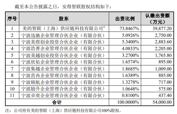 >美的集团拟分拆子公司安得智联上市 高开低走跌0.7%