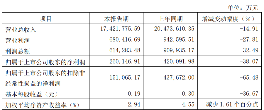 >绿地控股上半年营收1742亿元 净利26亿元同比降38%