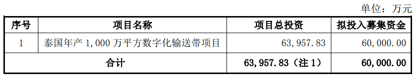 宝通科技拟定增募不超6亿 2020发5亿可转债去年亏4亿