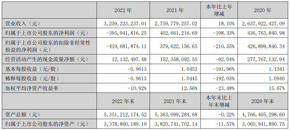 宝通科技拟定增募不超6亿 2020发5亿可转债去年亏4亿