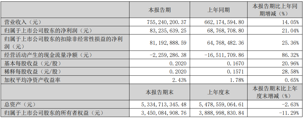 宝通科技拟定增募不超6亿 2020发5亿可转债去年亏4亿