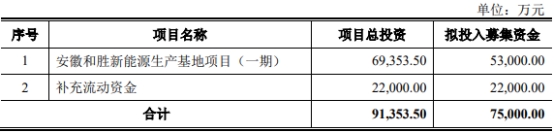 和胜股份拟发不超7.5亿可转债涨停 去年定增募2.9亿