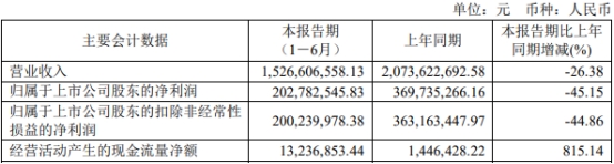 >水井坊上半年营收降26%净利降45% 二季度营收增2%