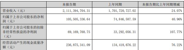 雄韬股份拟定增募不超12.24亿 2020年定增募6.5亿破发