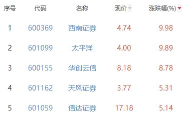 证券板块涨1.17% 西南证券涨9.98%居首