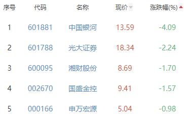 证券板块涨1.17% 西南证券涨9.98%居首