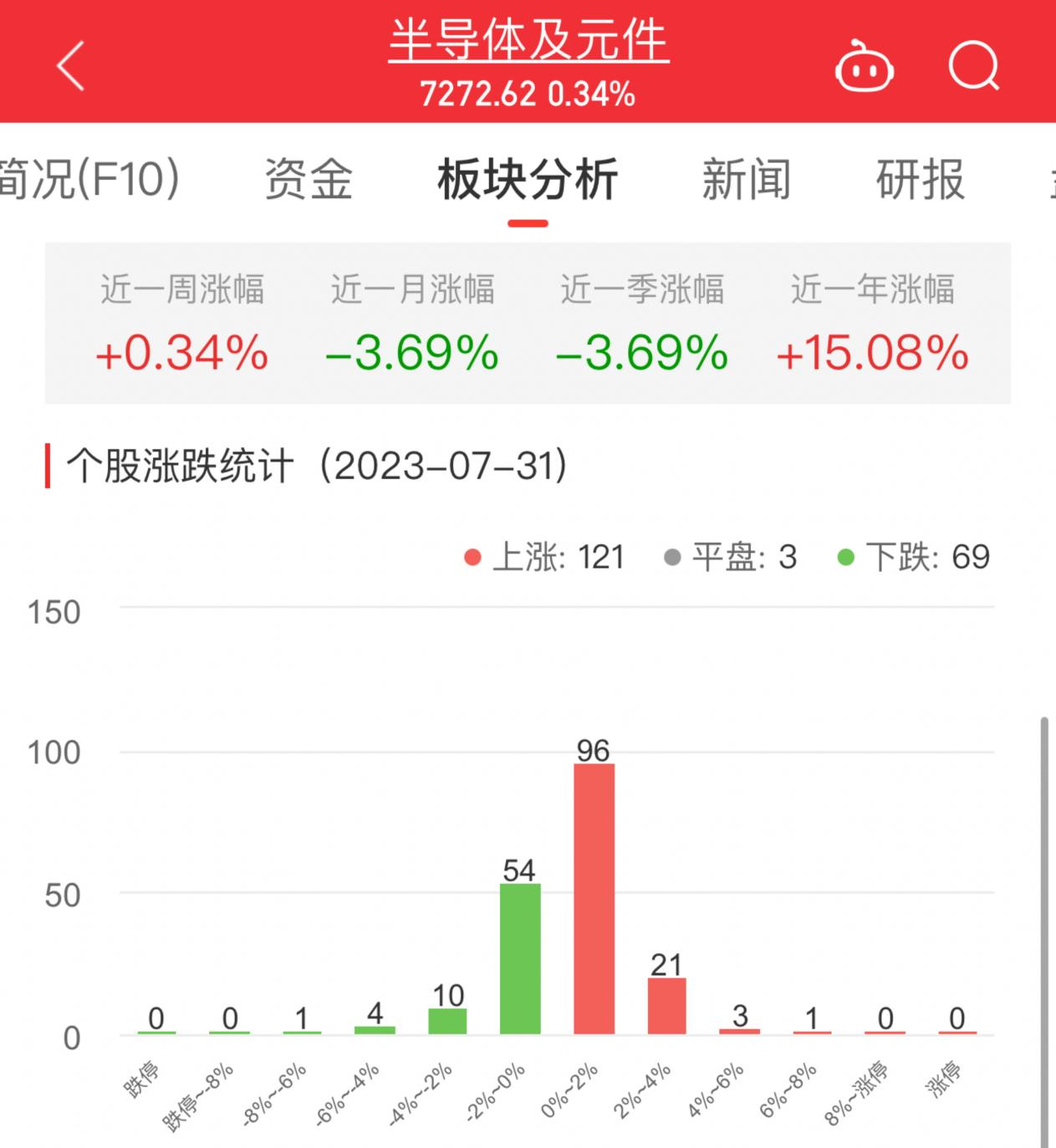 半导体板块涨0.34% 东微半导涨7.1%居首