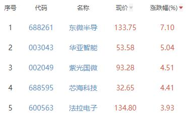 半导体板块涨0.34% 东微半导涨7.1%居首