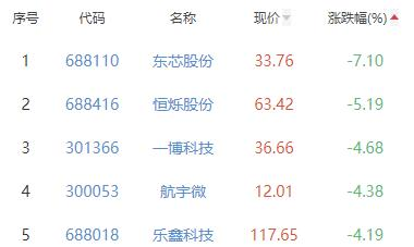 半导体板块涨0.34% 东微半导涨7.1%居首