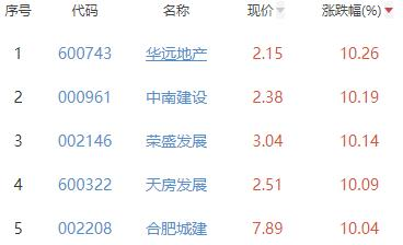 房地产开发板块涨3.05% 华远地产涨10.26%居首