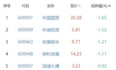 房地产开发板块涨3.05% 华远地产涨10.26%居首