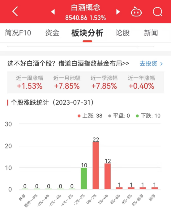 >白酒概念板块涨1.53% 建发股份涨10.02%居首